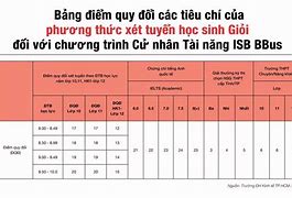 Học Phí Isb 2022 Hcm 2024