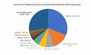 Xuất Khẩu Việt Nam Năm 2022